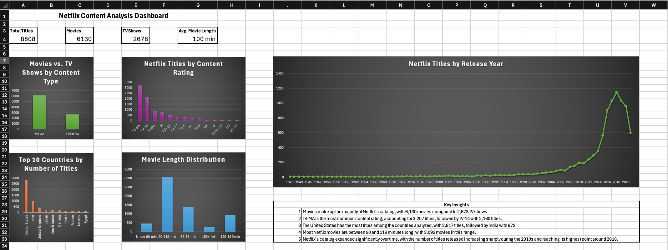 Netflix Content Analysis Dashboard created by Fadum Mene